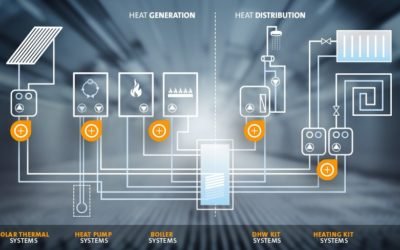 What is the future of HVAC?