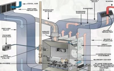 What is the scope of HVAC in India?